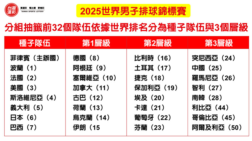 2025世界男子排球錦標賽隊伍-籃球王運動彩券行